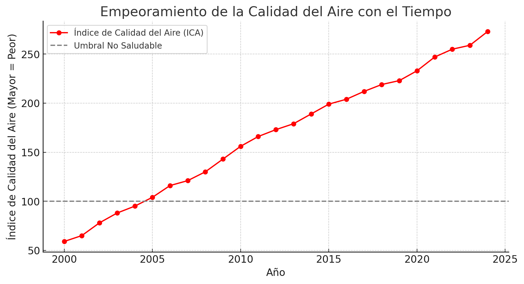 Gráfica de calidad del aire